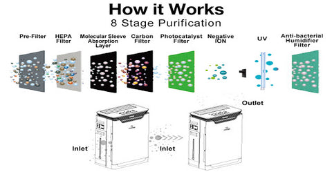 PuraCare Pro 8 Stage Air Purifier and Humidifier up to 80 sqm w/Warranty